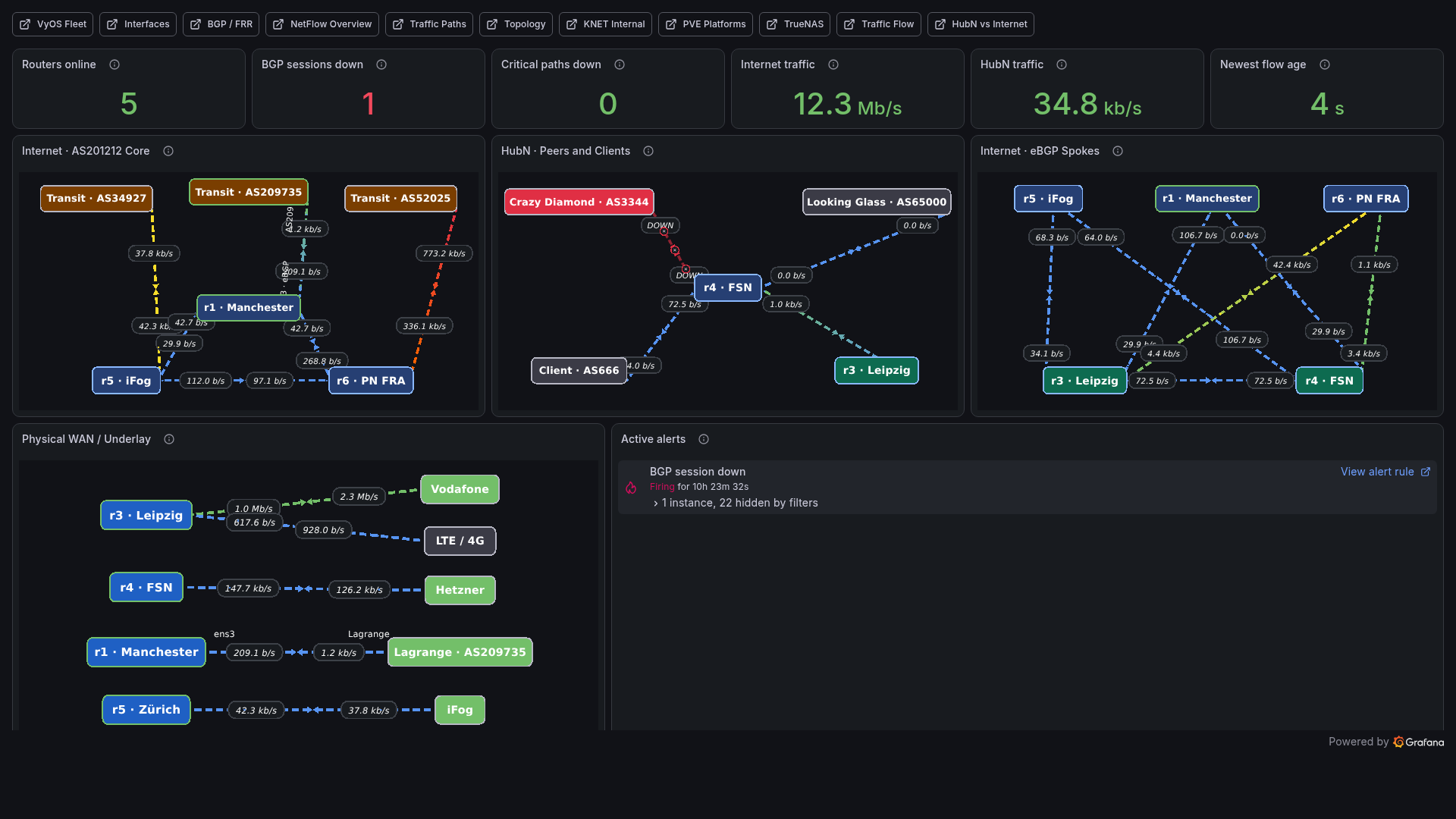 The live 1080p Network Operations Wallboard showing router health, current traffic, animated KNET and HubN routing views, the physical WAN underlay, and an active non-critical BGP alert.