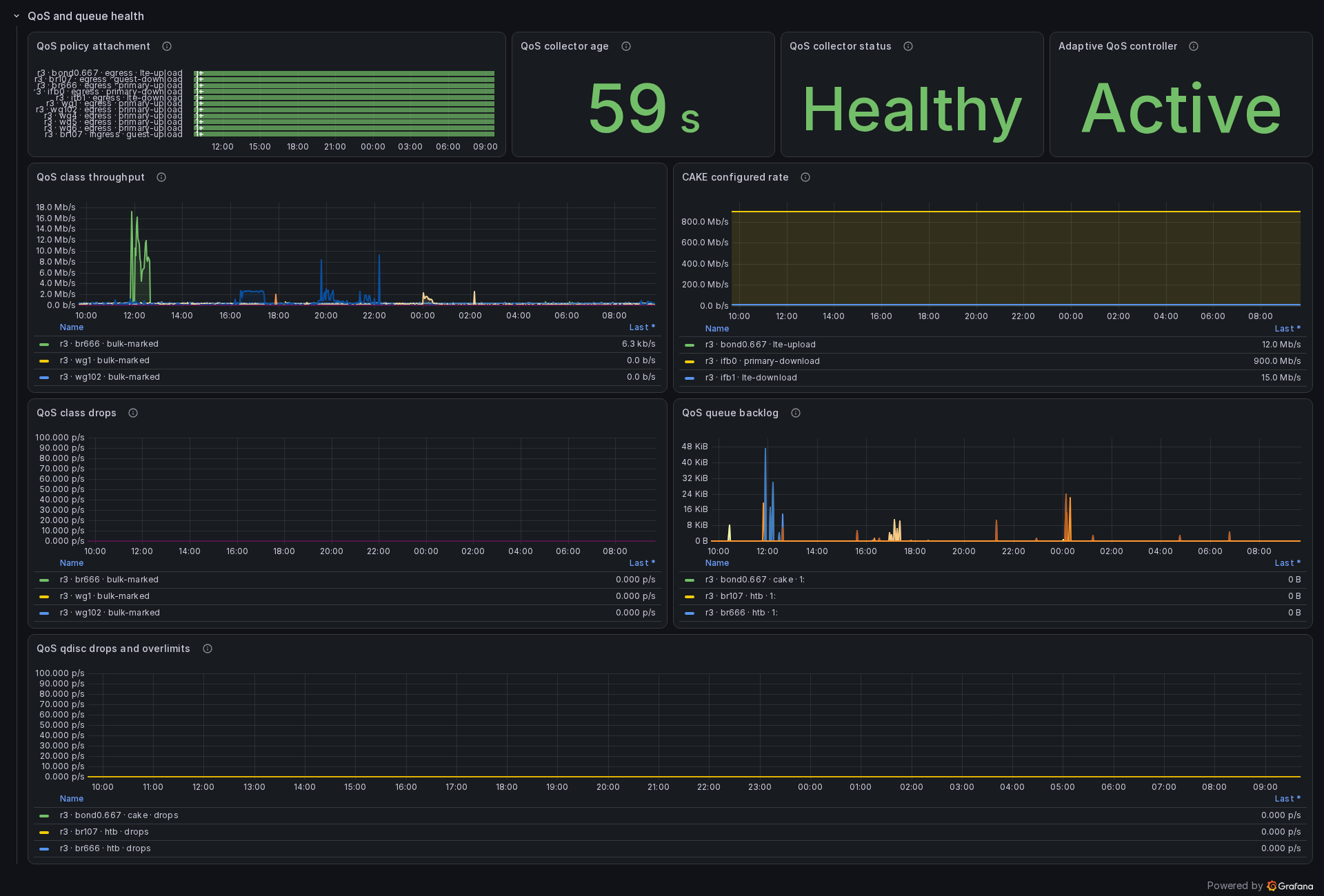 The live r3 QoS dashboard over 24 hours. Every expected policy remains attached, the collector is healthy, the adaptive controller is active, and brief queue backlogs are visible without sustained priority-class drops.