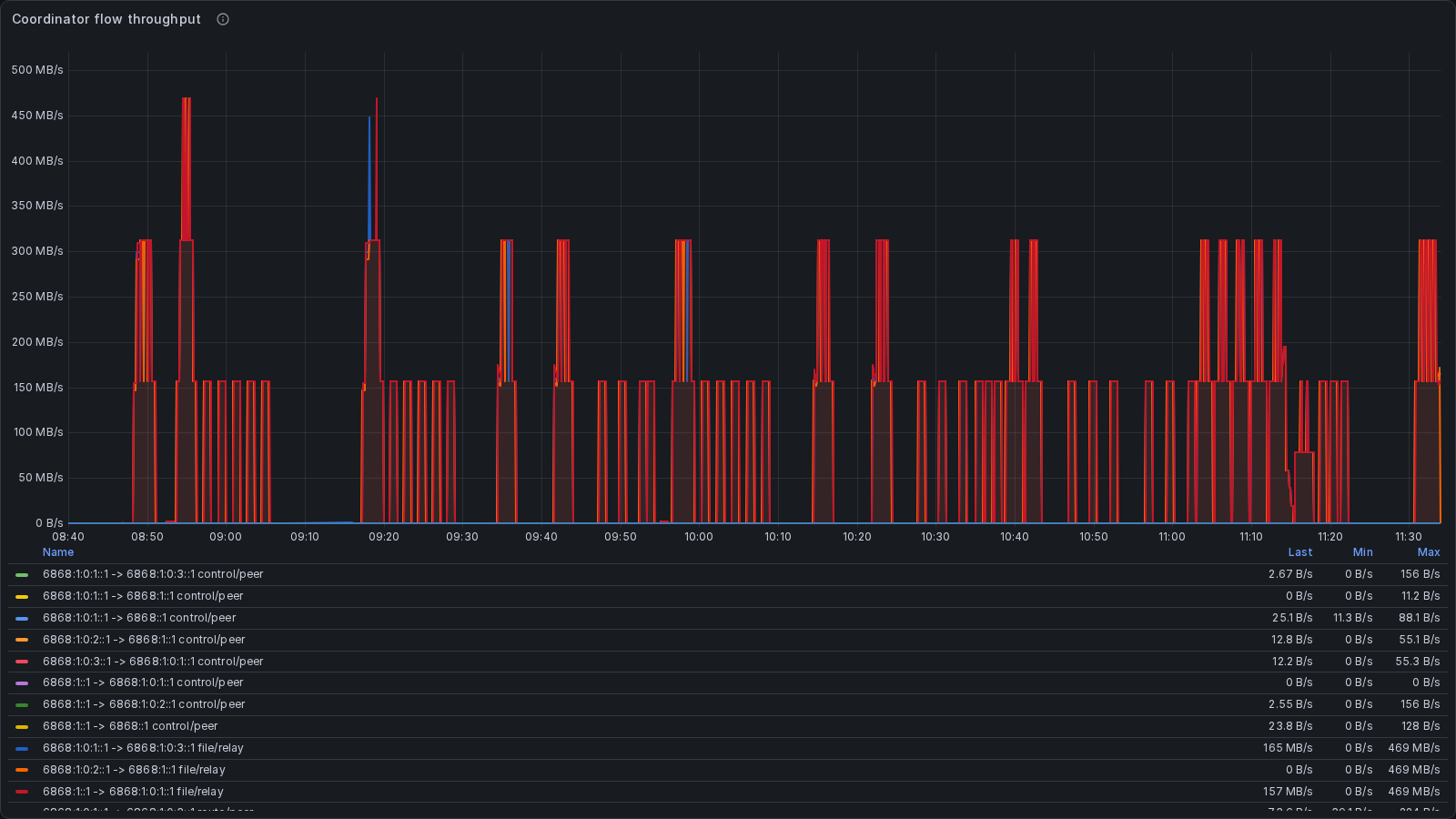 Grafana coordinator-flow throughput during the campaign. The visible file-relay series follow the expected four-coordinator path; control traffic remains separately labelled.