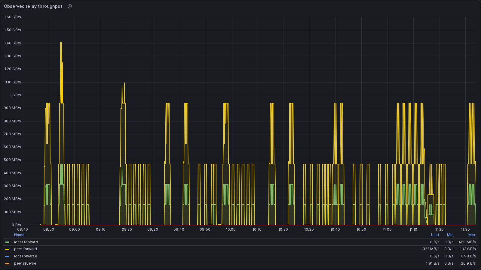 Grafana&rsquo;s observed relay-throughput panel across the complete acceptance campaign, including the retained failed attempts, the successful suite and the fresh-endpoint repeat.