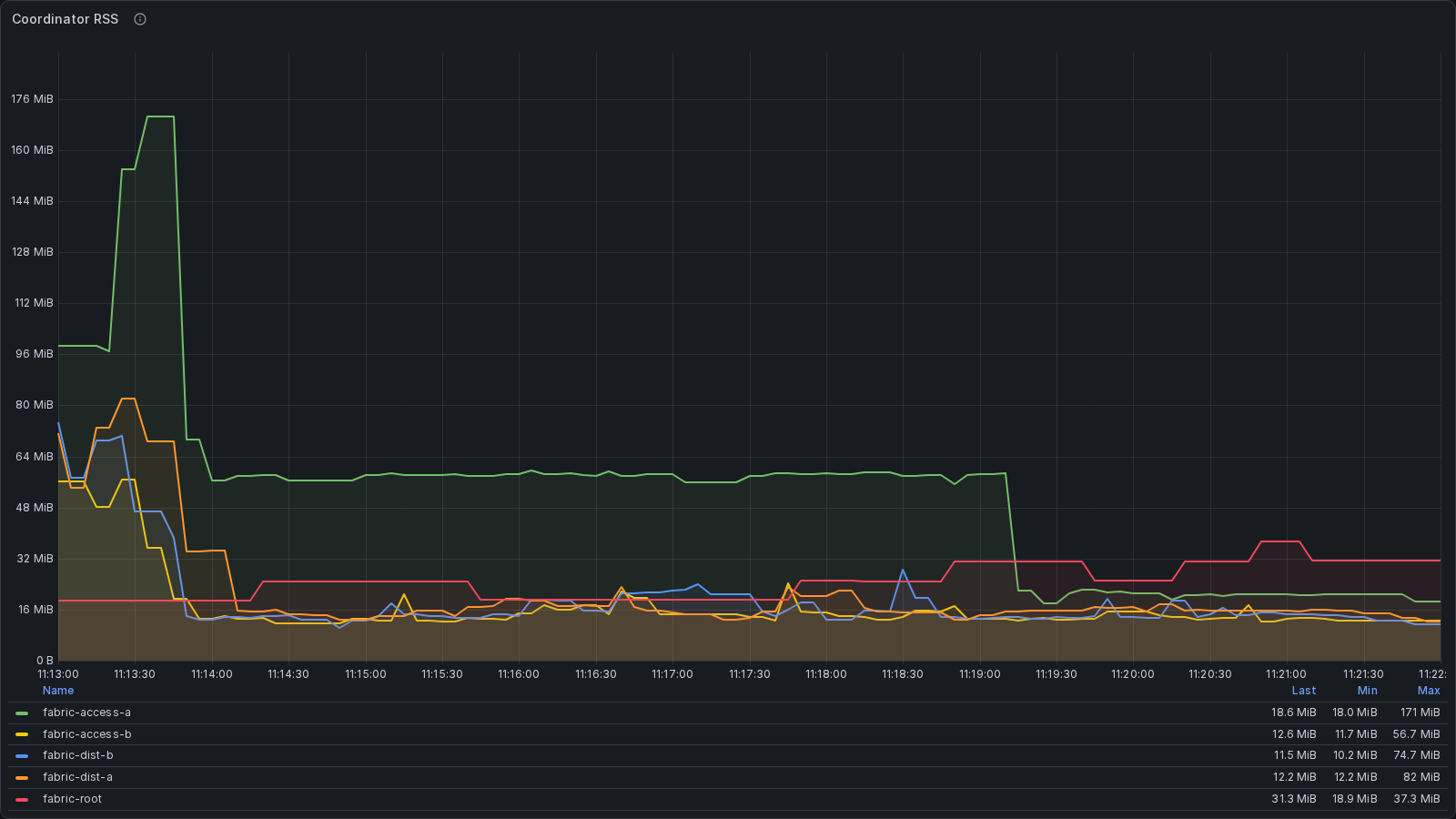 Grafana coordinator RSS during the shaped 1, 4 and 8 GiB forced-relay ladder. Memory peaks early, falls, and remains bounded rather than climbing with payload size.