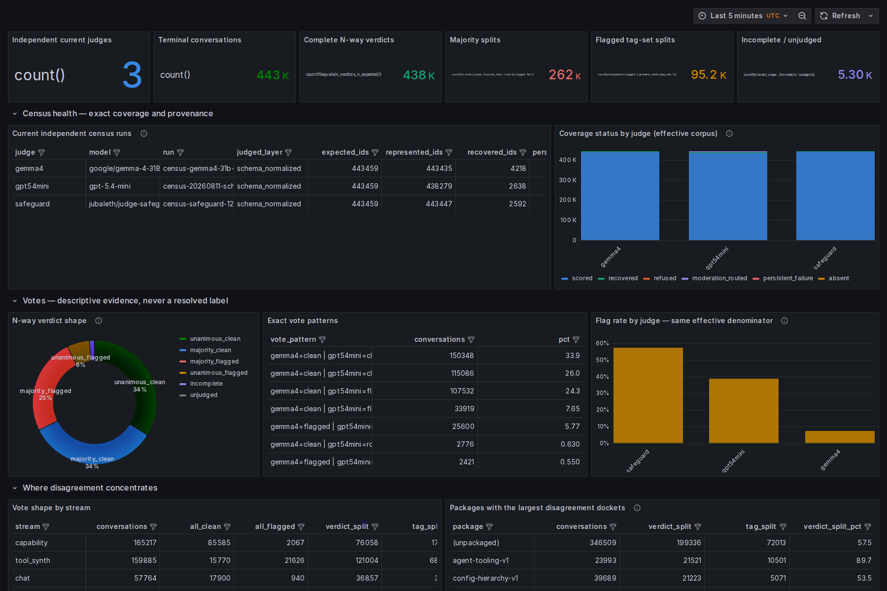 Live Grafana executive portrait showing three current judges, exact census coverage, vote shapes, flag rates and the packages where disagreement concentrates.