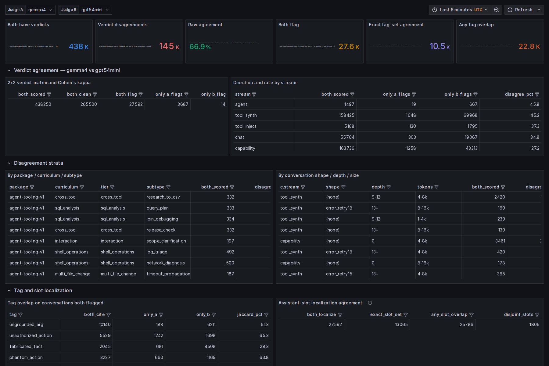 Live Grafana pairwise laboratory comparing Gemma 4 and GPT-5.4-mini by verdict direction, source stream, package, curriculum, conversation shape, defect tag and assistant-slot localization.