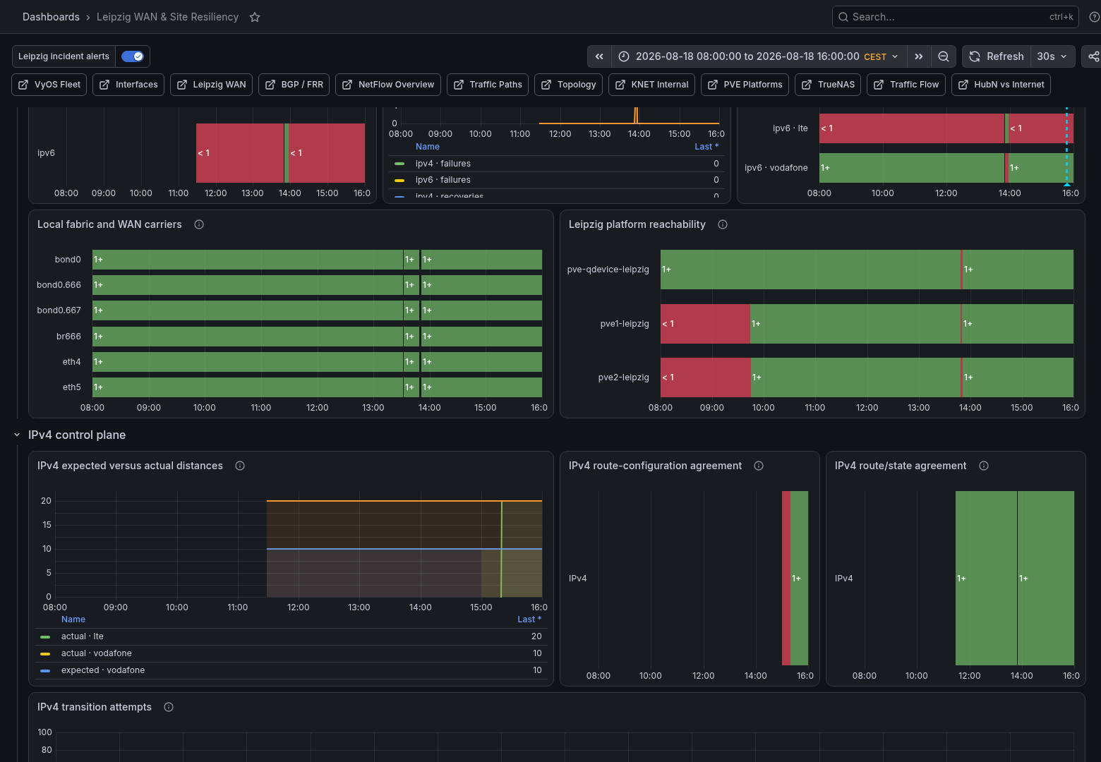 The control-plane rows compare expected and actual IPv4 distances, configuration agreement and route/state agreement. Local carrier and downstream platform history remain visible immediately above them.
