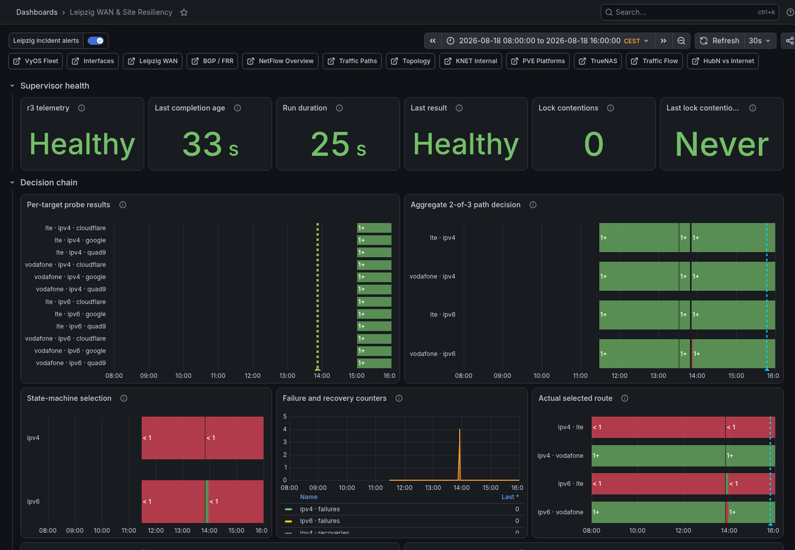 The new supervisor and decision-chain view. The dashboard separates task health, individual probes, the aggregate two-of-three decision, state-machine selection and the route the kernel actually selected.