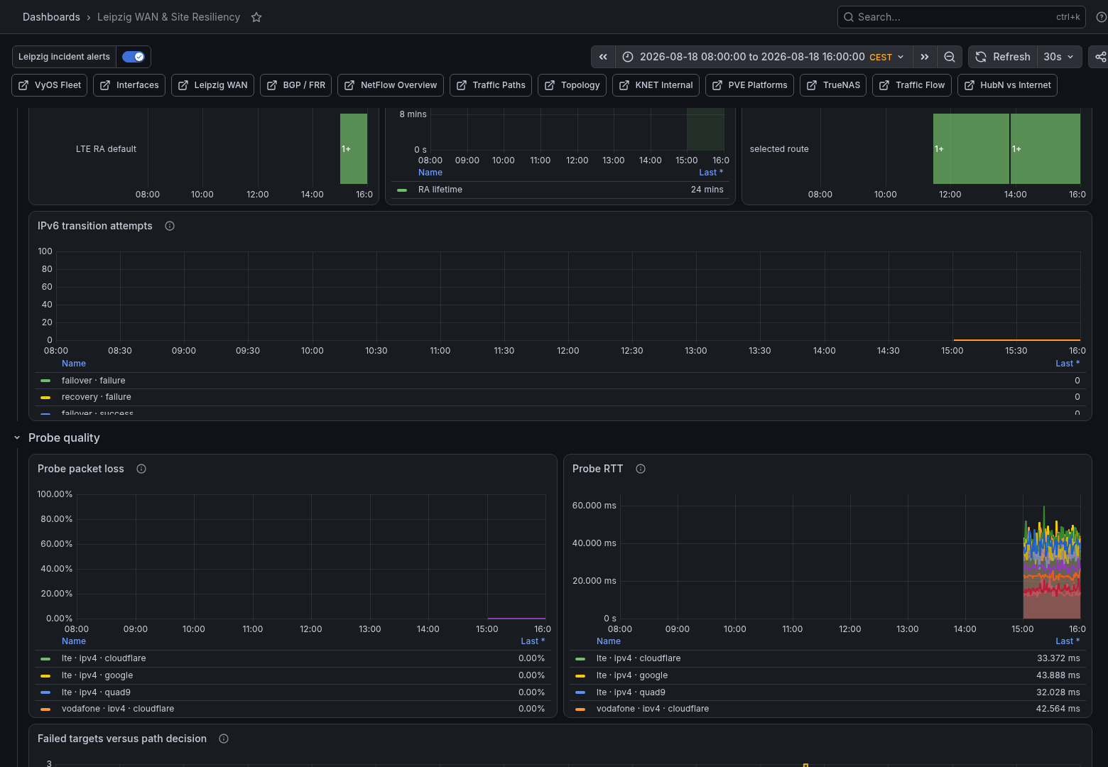 The probe-quality rows retain packet loss and RTT for every target and path. The dashboard keeps a single-target problem separate from the aggregate path decision.