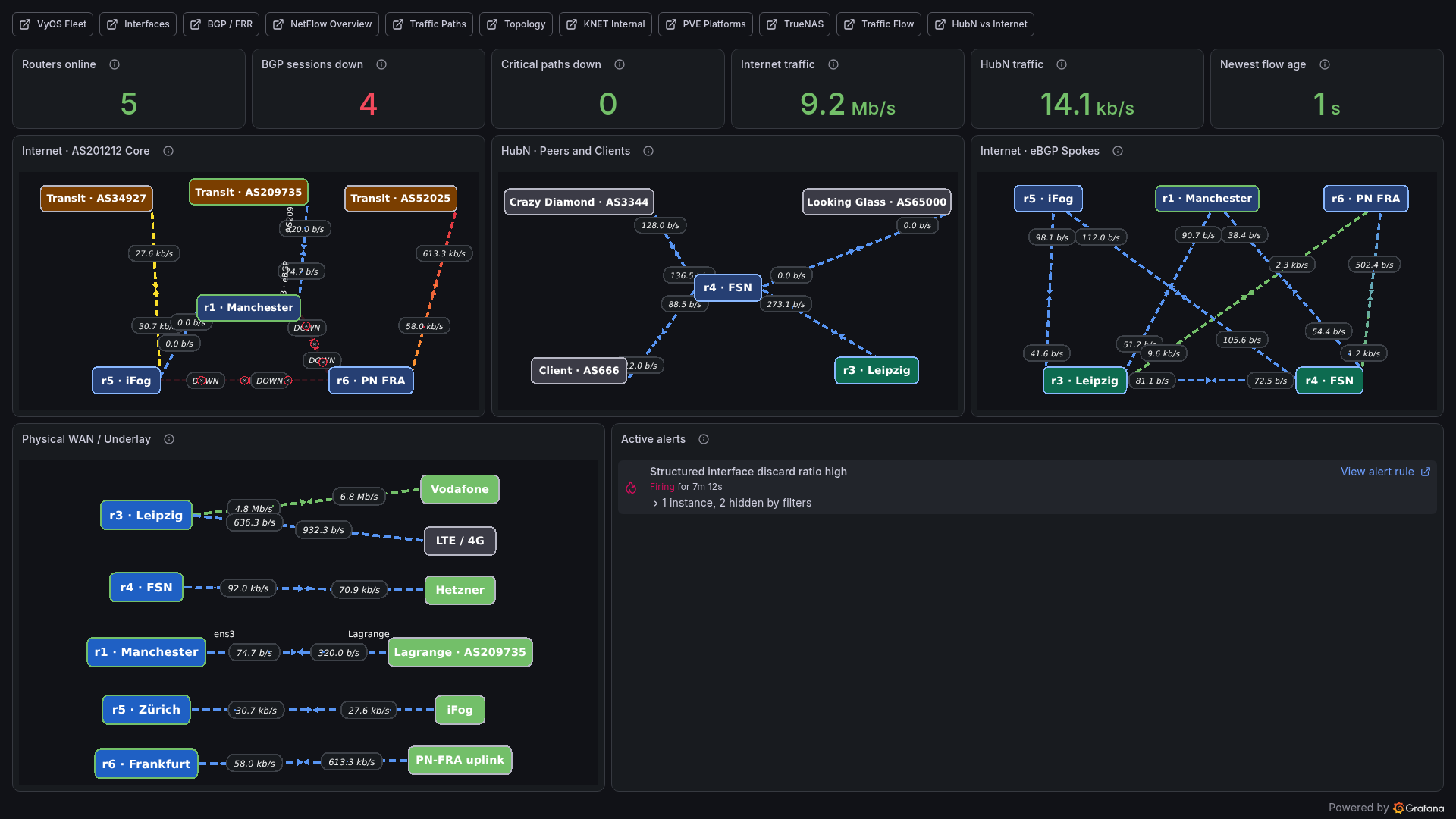 The KNET operations wallboard during the incident. Four directed BGP sessions are down across the Frankfurt router&rsquo;s two affected core links, while the rest of the routing topology remains healthy.