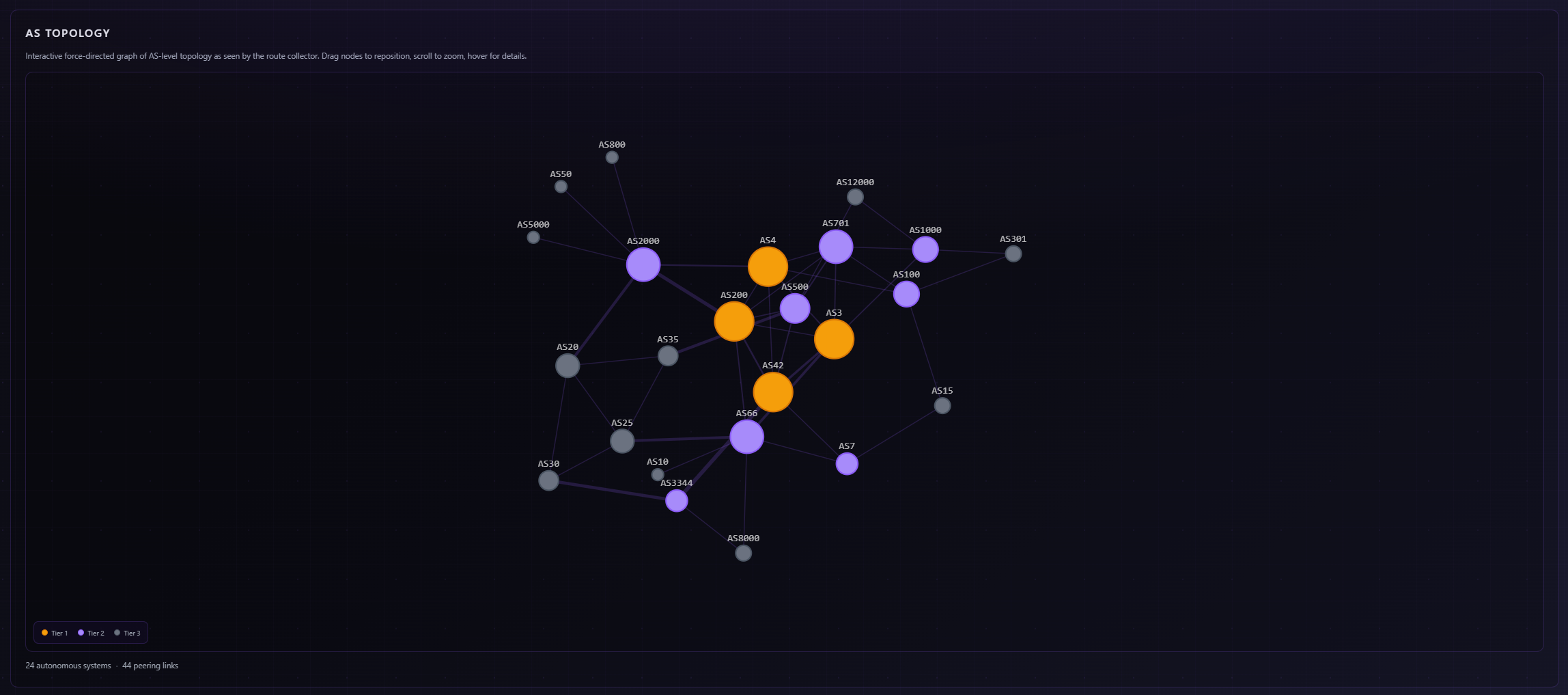 The 24-AS HubN peering test-lab topology as observed by the route collector